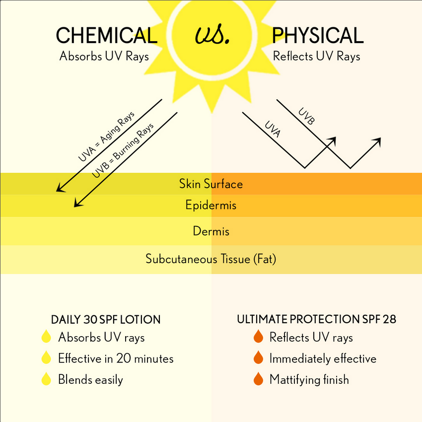 Sunscreen comparison infographic; chemical SPF vs Physical SPF